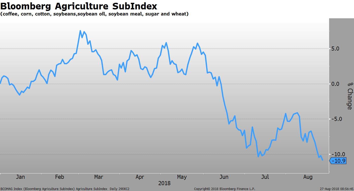 Bloomberg Agriculture SubIndex