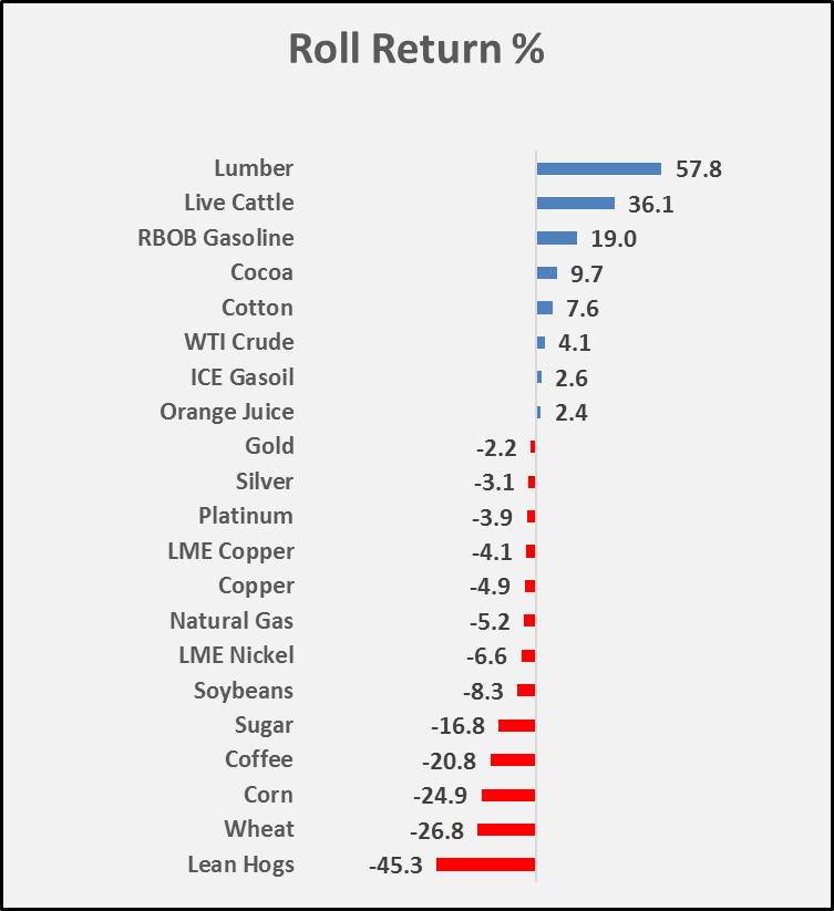 Commodity Roll Yield