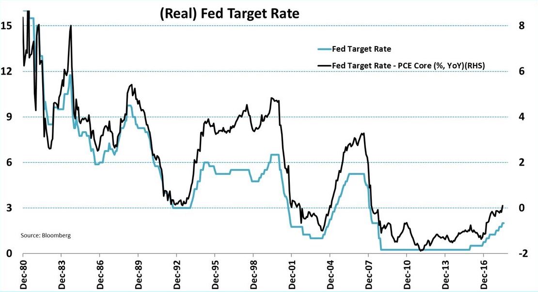 Real Fed Funds Rate